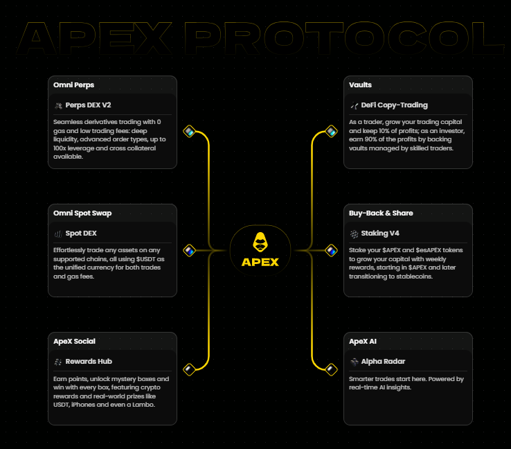 Omni ApeX Ecosystem in Practice