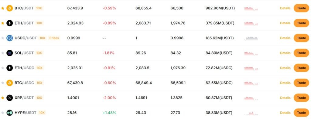Explore the Advanced Trading Markets Available on Bybit