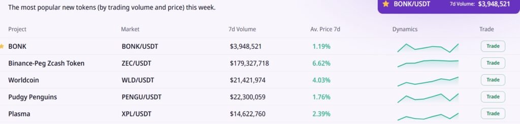 The Most Popular New Tokens (By Trading Volume and Price)